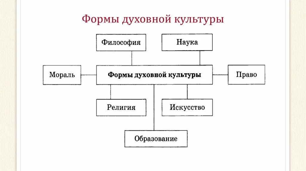 Формы области духовной культуры. Духовная культура формы духовной культуры. Формы духовной культуры таблица. Какие формы области духовной культуры вы знаете.