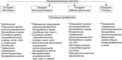 Синдром жильбера чем лечить. Синдром жильбера чем лечить