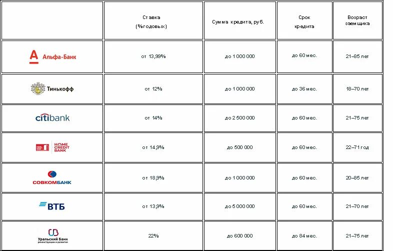 Самый низкий процент кредита пенсионерам. Кредитные карты список банков. Альфа банк кредит пенсионерам. Альфа банк кредит для пенсионеров неработающих. Московский кредитный банк, Альфа банк, тинькофф.