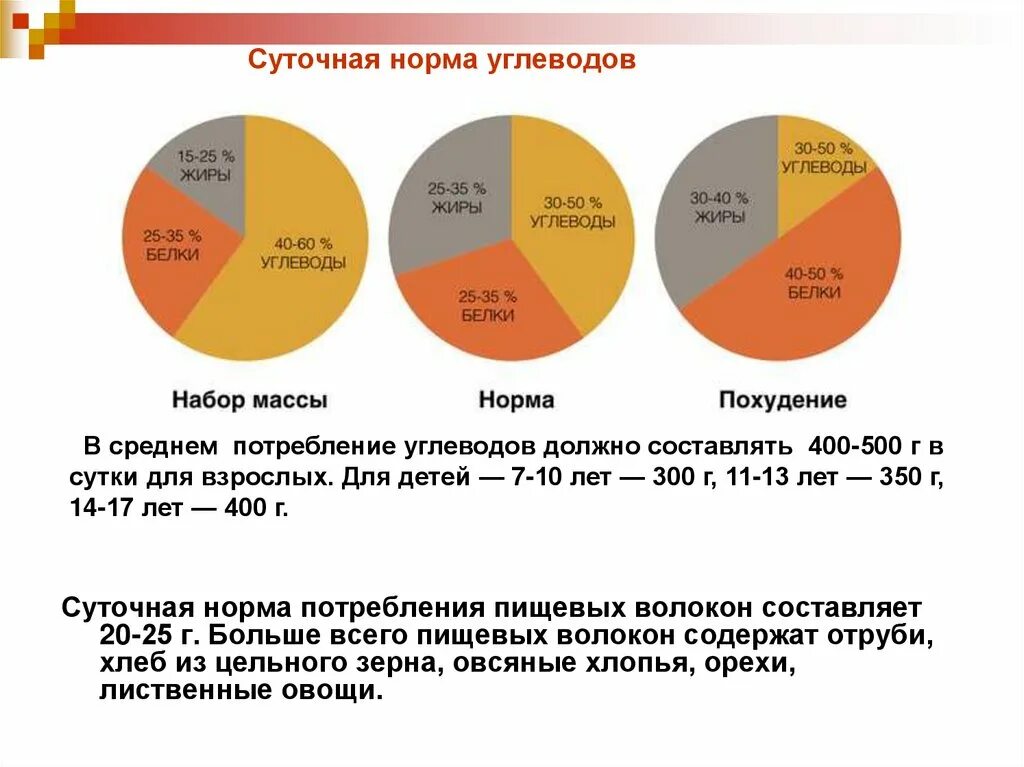 Сколько суточная норма углеводов. Суточные нормы белков жиров и углеводов. норма потребления белков жиров и углеводов для женщин. норма белка жиров и углеводов в день. суточная норма белков жиров и углеводов для женщин.