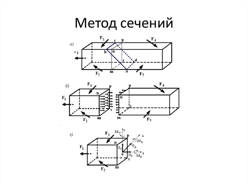 Метод сопротивления материалов. Метод сечений для определения внутренних силовых факторов. Метод сечений формула. Алгоритм метода сечений. Метод сечений техническая механика.