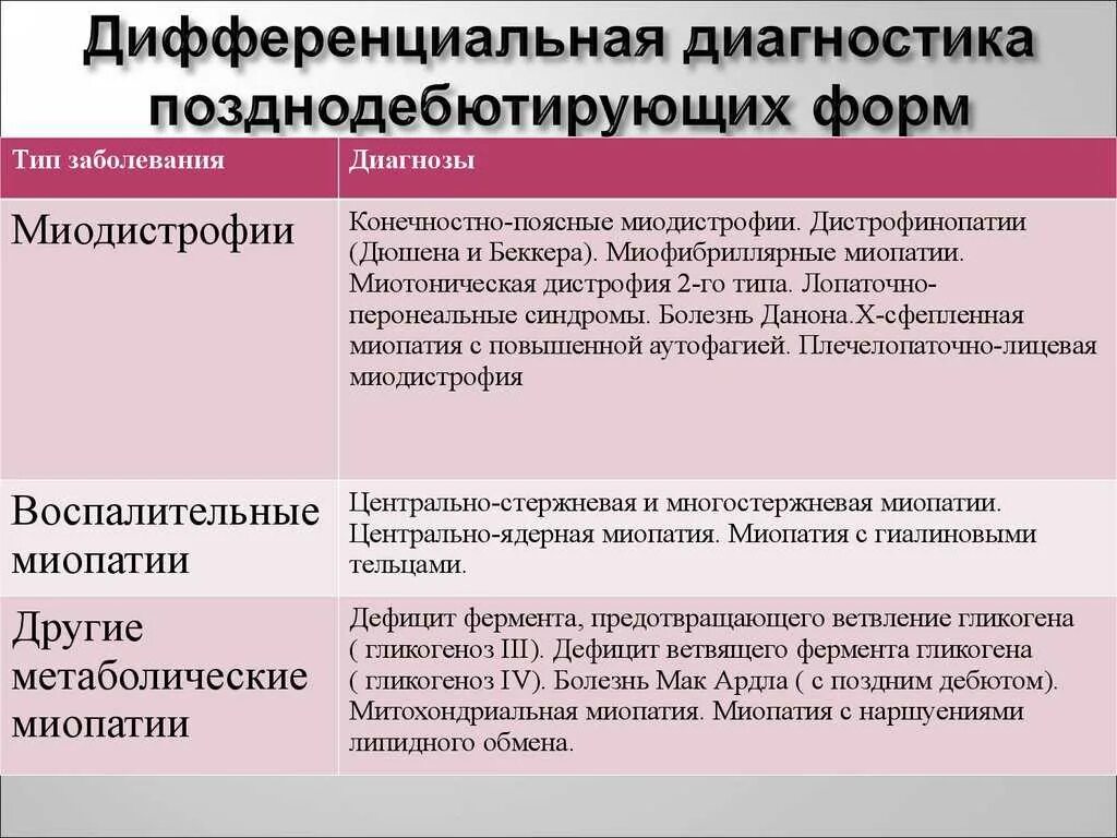 Признаки миопатии. Дифференциальная диагностика мышечных дистрофий. Болезнь помпе дифференциальная диагностика. Дифференциальная диагностика миопатий. Дифференциальный диагноз миопатий.