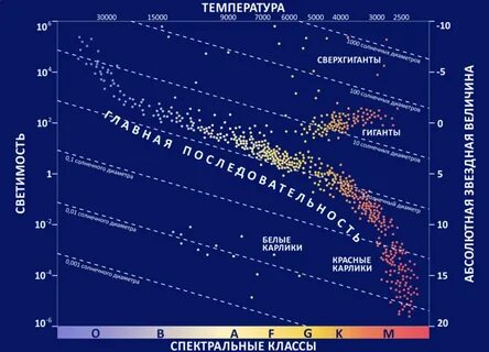 Представитель одной из групп звезд на диаграмме герцшпрунга рассела