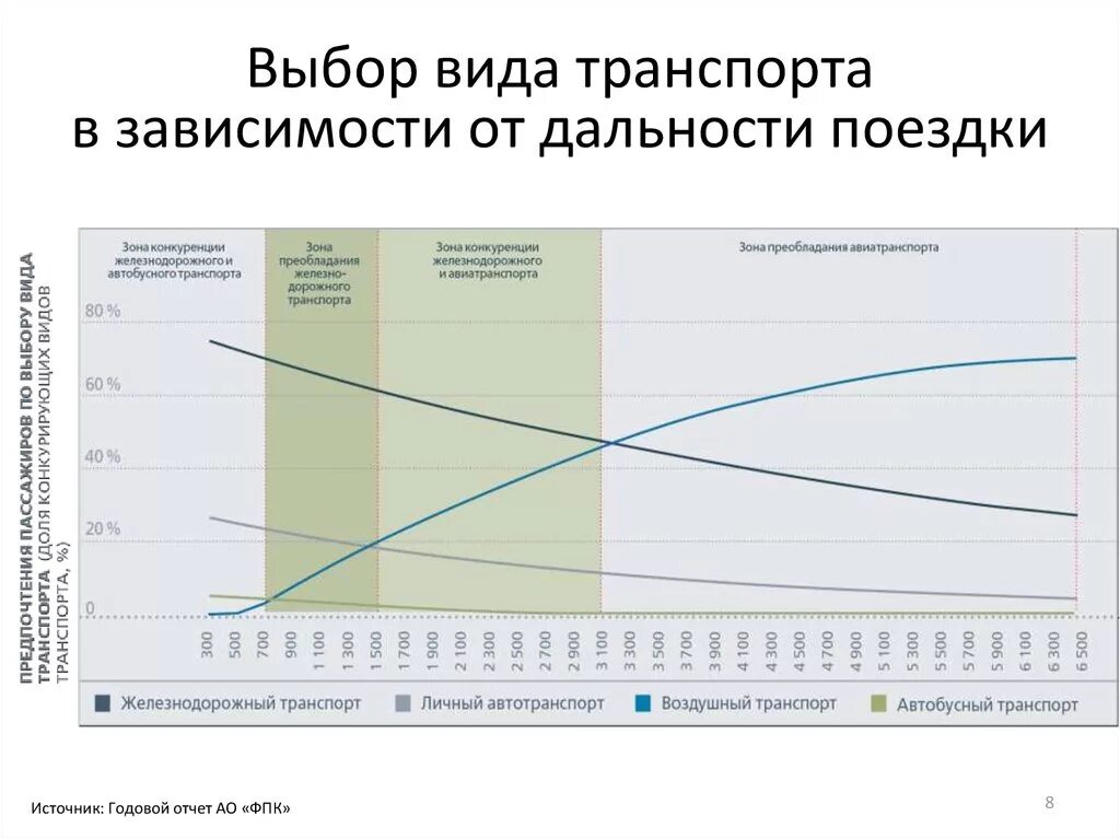 График пассажирских перевозок. Себестоимость видов транспорта. Средняя дальность перевозки пассажиров.