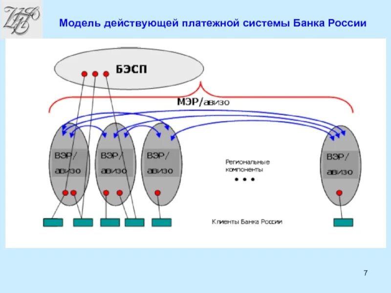 Структура платежной системы банка России. Действующая модель платежной системы банка России. Платежная системв банка России. Платежная система банка России.