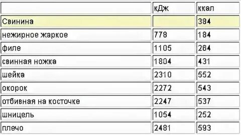 Сколько белка в мясе свинины
