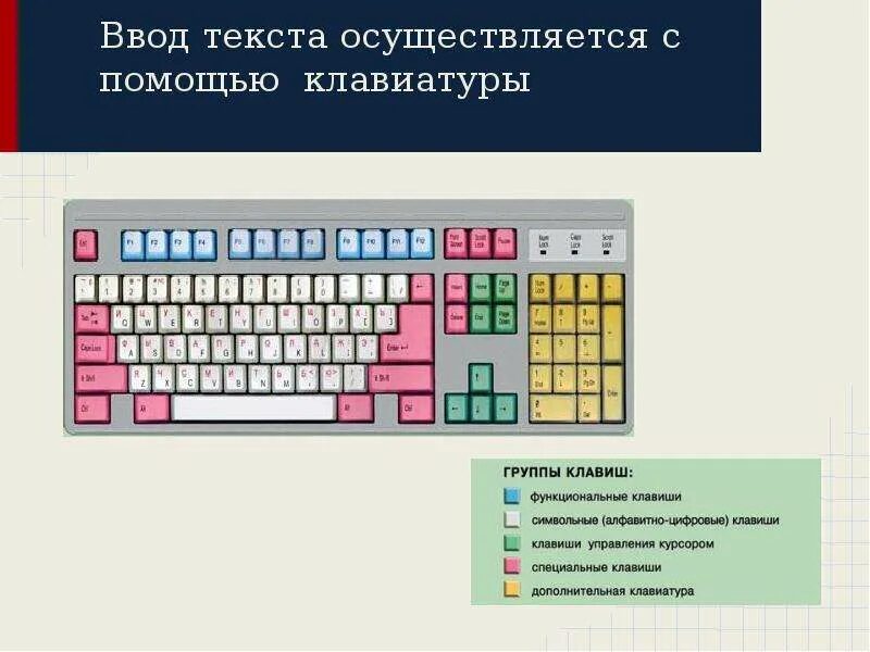 Что такое ввод текст. Группы клавиш на клавиатуре. основные группы клавиш. ввод текста. клавиатура компьютера группы клавиш.