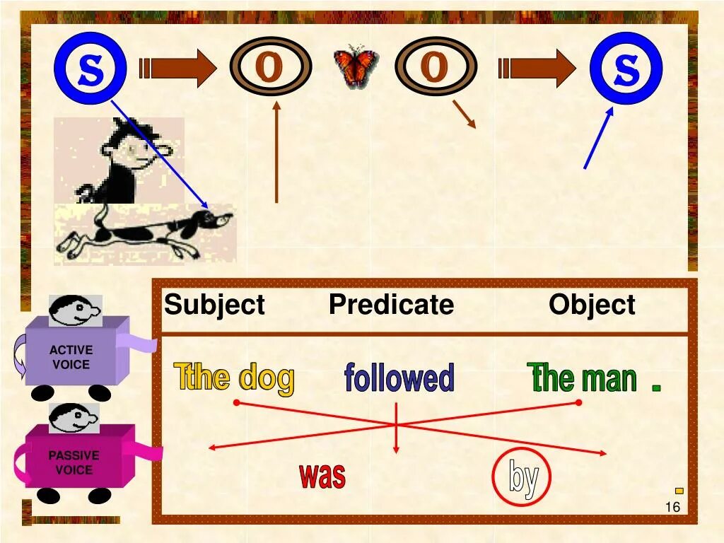 Subject Predicate object. Active Voice Predicate. Active Voice and Passive Voice. Predicate in Passive Voice. Active objects