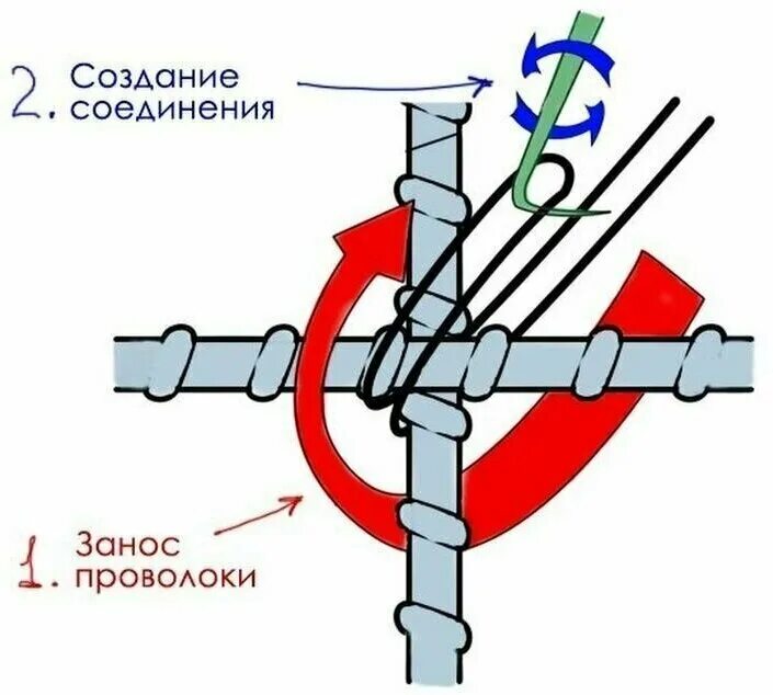 Как связать арматуру. Как вязать арматуру для фундамента крючком. Способы вязки арматуры проволокой крючком. Вязка арматуры крючком схема. Соединение композитной арматуры.