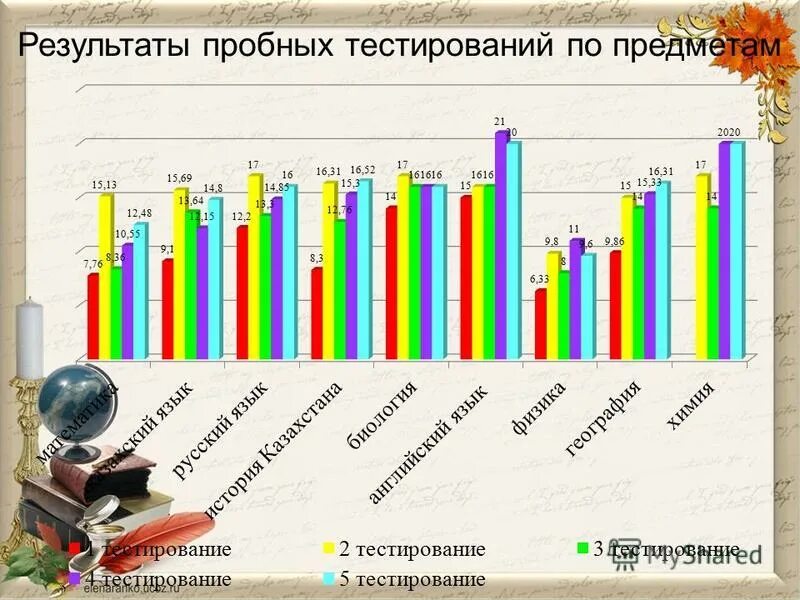 Результаты пробного тестирования. Результаты пробного огэ по математике. Корни огэ математика. Результаты пробного экзамена по русскому языку. Сертификат ент.