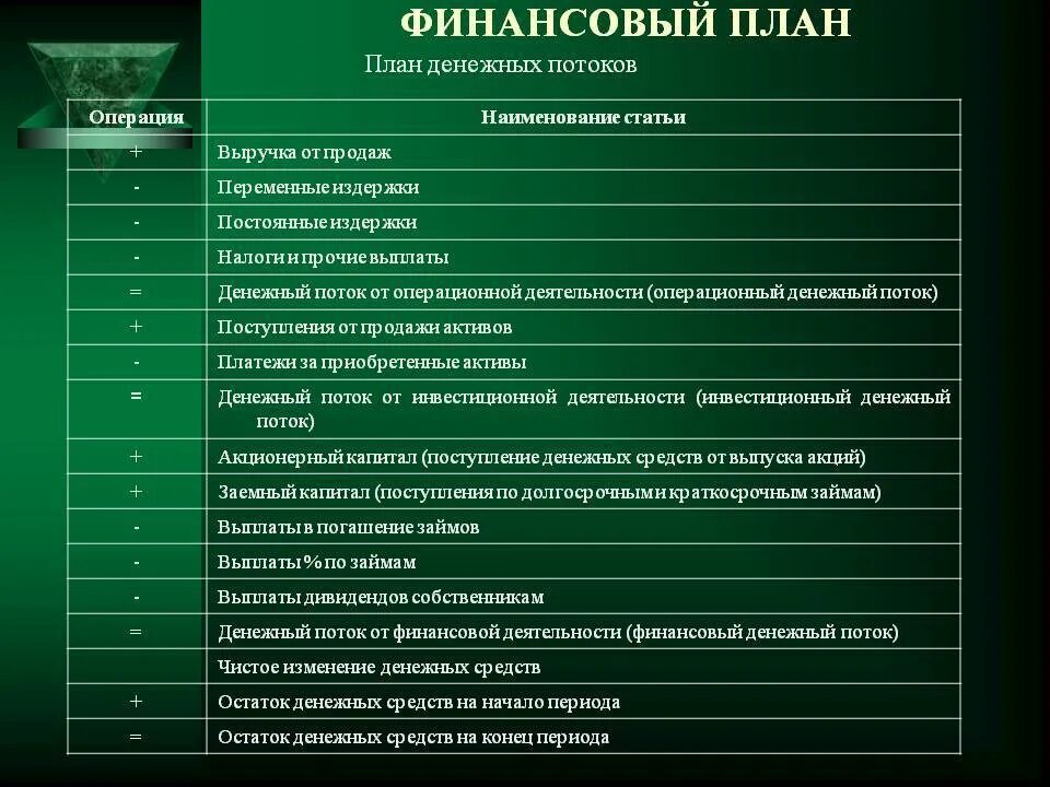 Финансовый план предприятия пример. Финансовый план в бизнес плане. Составления финансового раздела бизнес - плана. Образец финансового раздела бизнес плана. Какой должен быть бизнес план