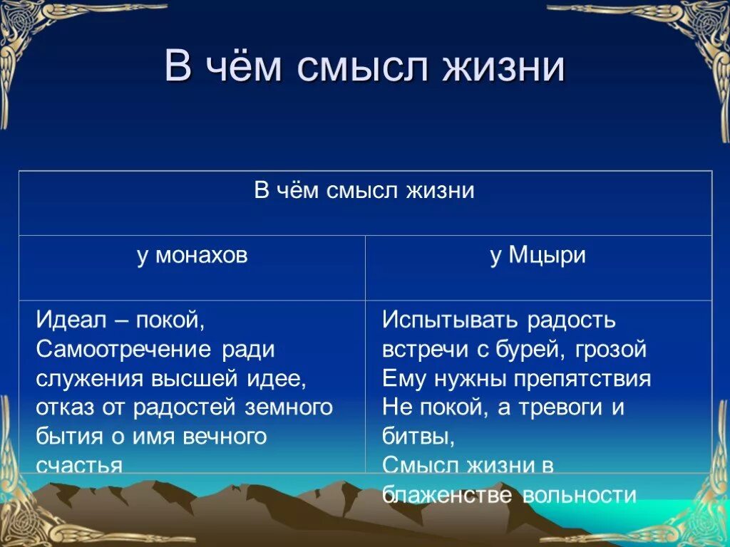 Мцыри проблемы. Смысл жизни монахов и Мцыри. Смысл жизни Мцыри. В чем смысл жизни Мцыри. В чём проявилась двуплановость композиции поэмы „Мцыри“?.