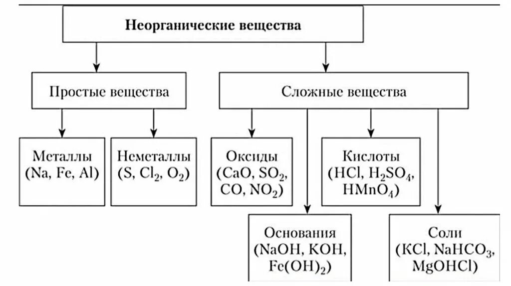 Cu2o класс неорганических соединений. Схема класса неорганических соединений. Классификация неорганических соединений таблица. Химия 8 класс основные классы неорганических веществ таблица. Схема классификация веществ химия.