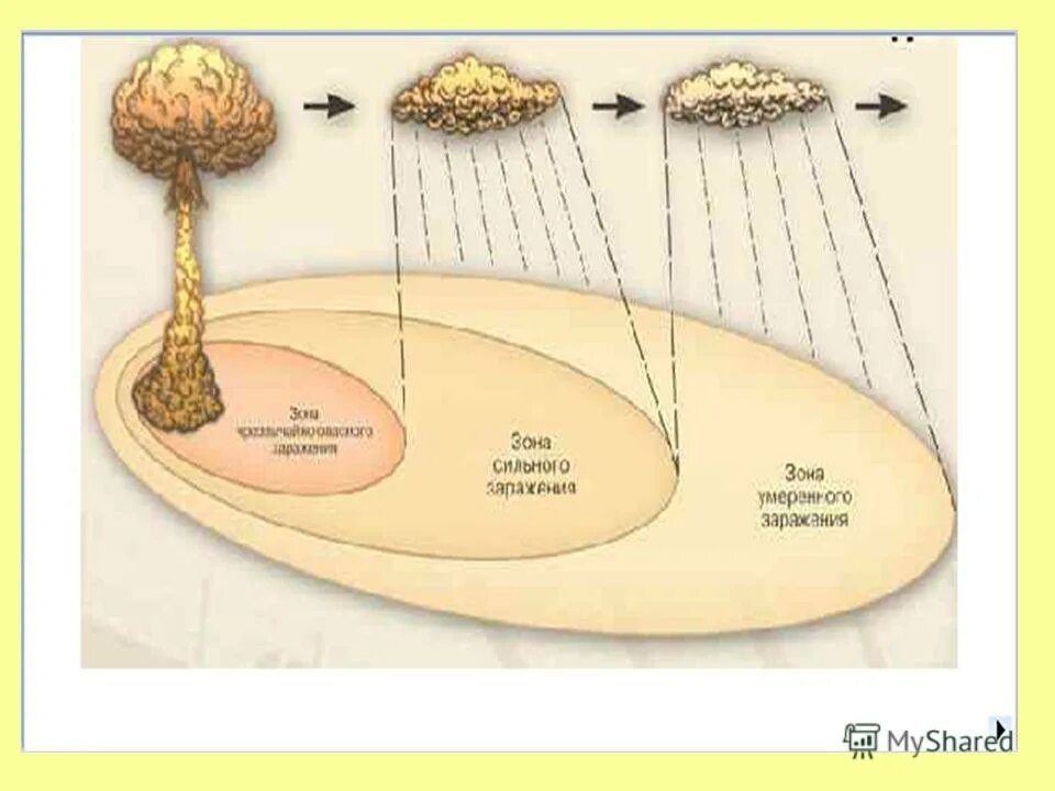 Площадь ядерного взрыва. Зона поражения ядерного взрыва. Ядерный взрыв радиус поражения. Ядерный взрыв радиус заражения. Радиус заражения от ядерного взрыва.