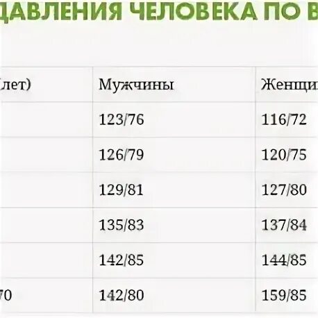 Нормальный давление человека по годам возрастам. Норма давления и пульса по возрастам таблица у женщин 40 лет. давление в 52 года у женщин норма таблица. норма давления по возрастам у женщин таблица от и до. нормы давления для мужчин и женщин в зависимости от возраста таблица.