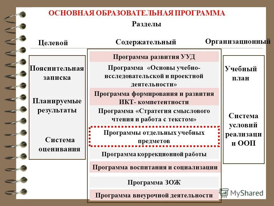 Основные разделы целевой программы. Целевой содержательный организационный разделы программы. организационный раздел ооп. разделы образовательной программы. программа раздел организационный целевой.