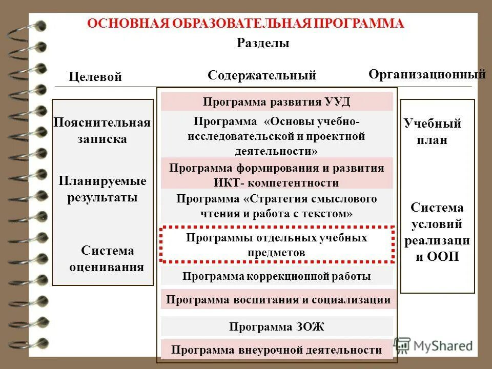 Целевой содержательный организационный разделы программы. Организационный раздел ООП. Разделы учебной программы. Программа раздел организационный целевой. Ведущий образовательных программ