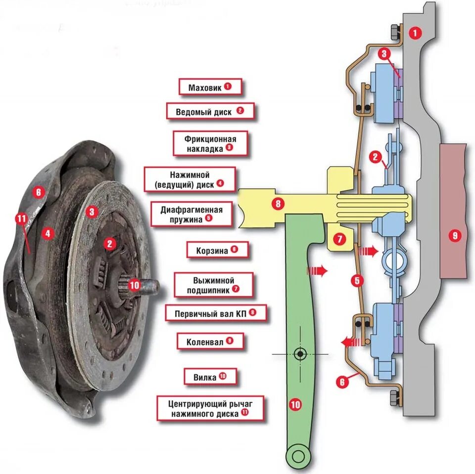 Почему не включается сцепление. Принцип работы сцепления автомобиля. Принцип работы автомобильного сцепления. Диск сцепления принцип работы. Сцепление схема и принцип работы.