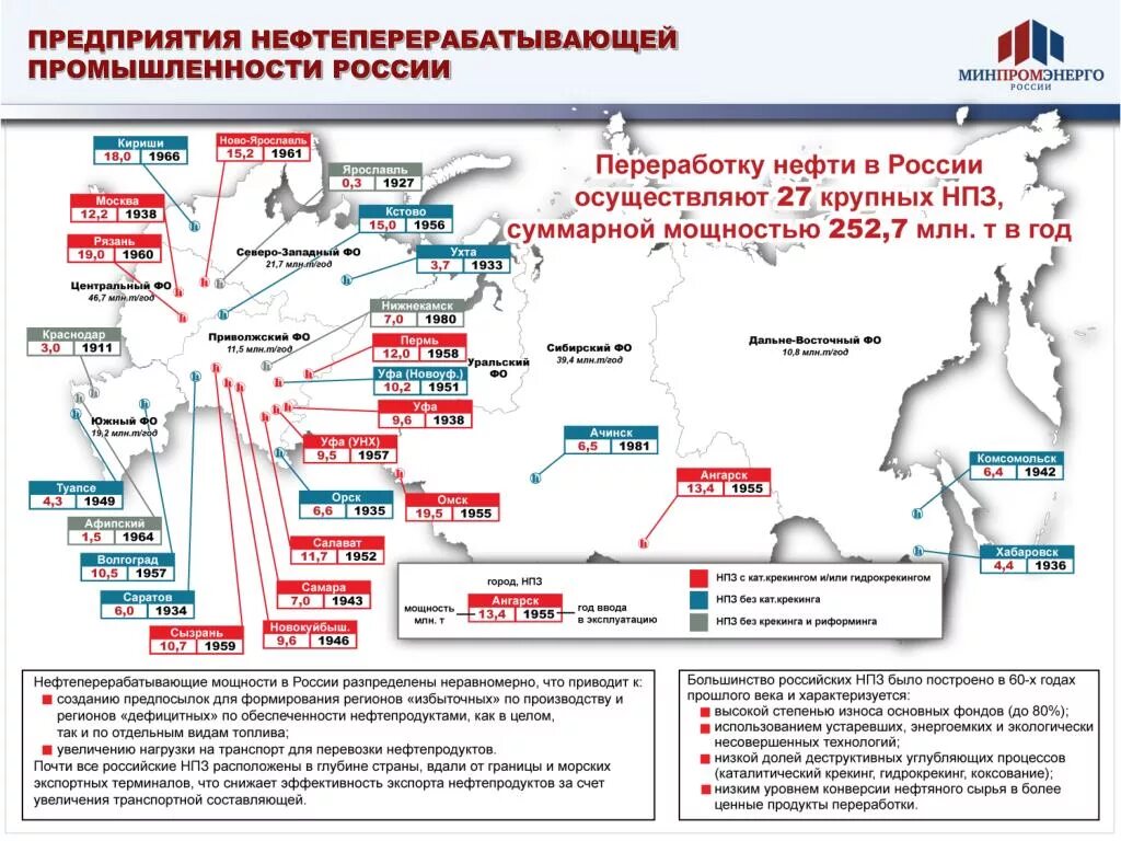 Центры нефтеперерабатывающей промышленности