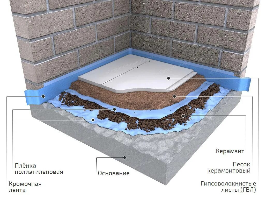 Нужна ли гидроизоляция пола. Схема укладки сухой стяжки пола. Конструкция бетонного пола с гидроизоляцией. Пол Кнауф керамзит самовыравнивающийся. Гидроизоляция сухой стяжки Кнауф.