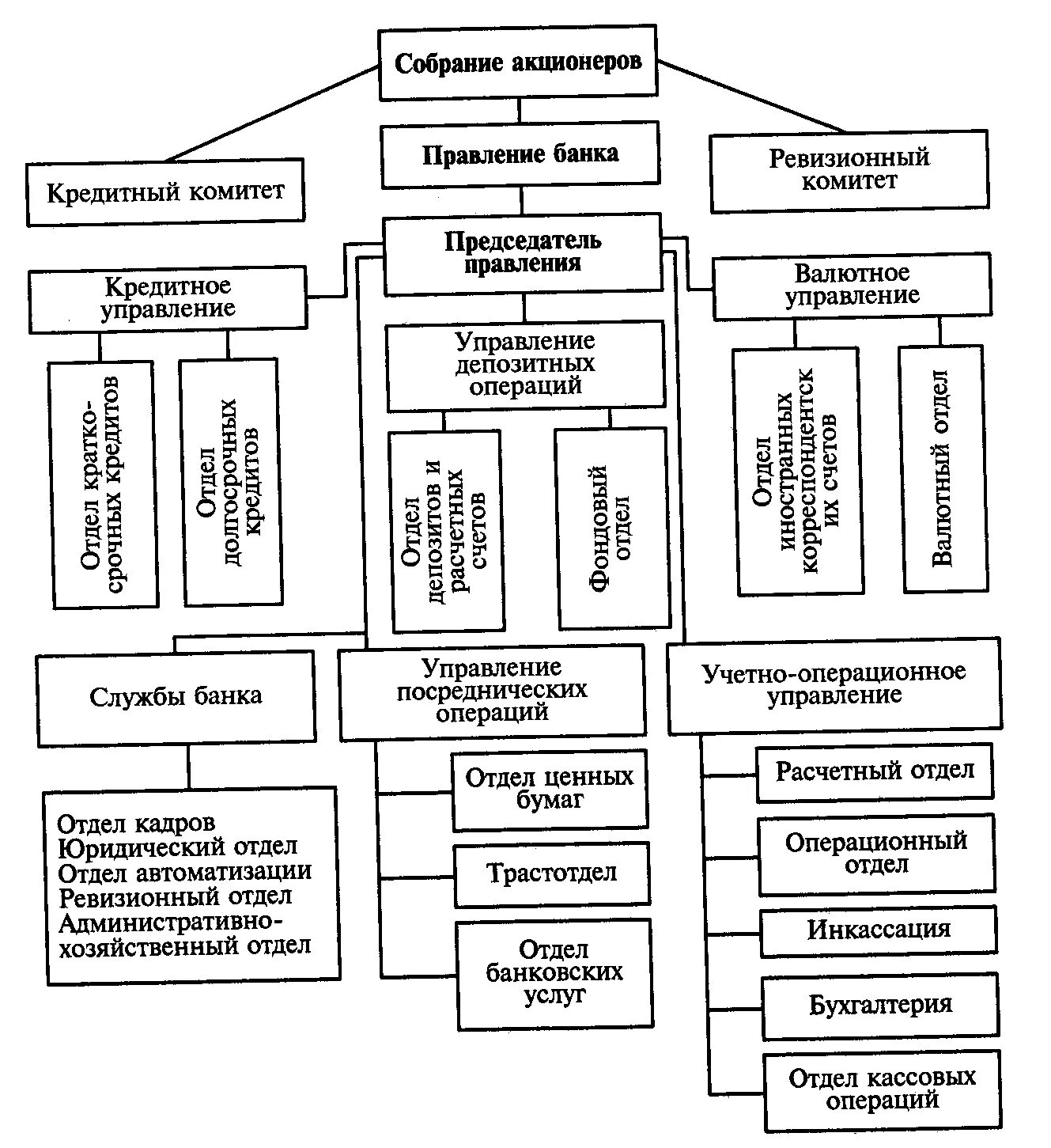 Кредитные службы банка. Схему организационной структуры банка Сбербанка России. Организационно-управленческая структура коммерческого банка.. Структура отделения коммерческого банка. Структура управление Сбербанка России схема.
