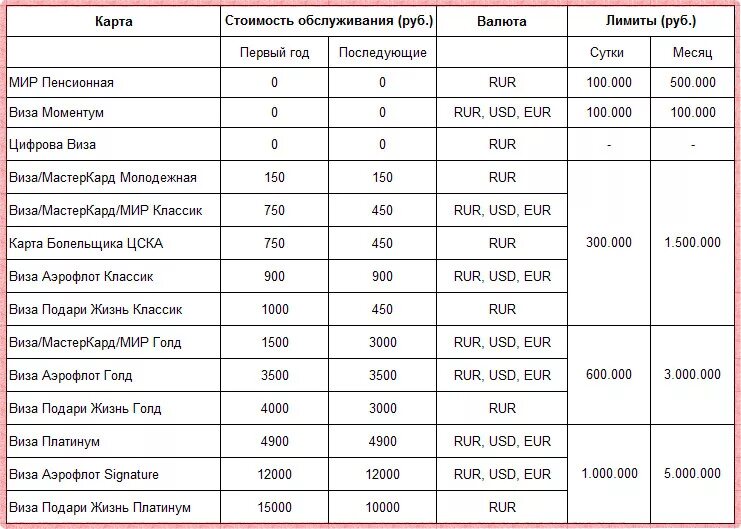 Карта сколько стоит годовое обслуживание