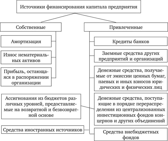 Собственные средства активы