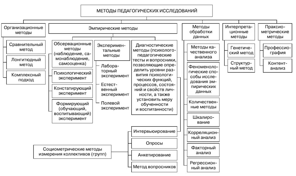 Схема типов методов. Классификацию общенаучных методов научного познания. Виды опроса в психологии. Методы исследования психологии по б. Схема типов методов.
