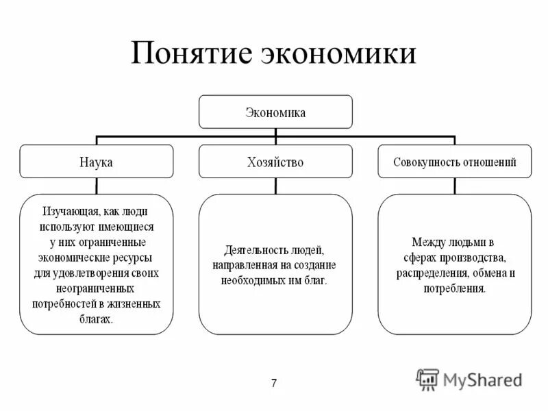 Экономическое составляющее. Понятие экономики Обществознание. Понятие экономика схема. Схема экономика наука и хозяйство. Экономические понятия схема.