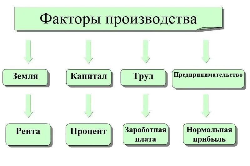 Факторы производства схема. Факторы производства и их факторные доходы. Схема факторы производства и факторные доходы. Основные факторы производства и факторные доходы. Назовите результат производства