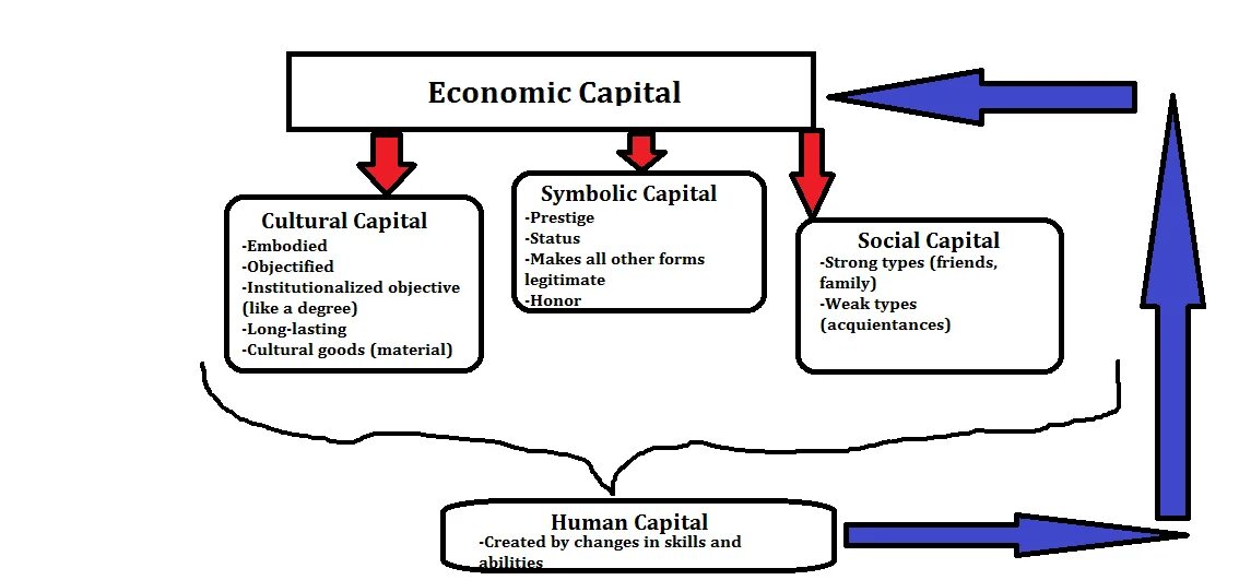 Cultural social capital. Types of cultural capital. Cultural social economic capital. Culture capital. Cultural capital is.