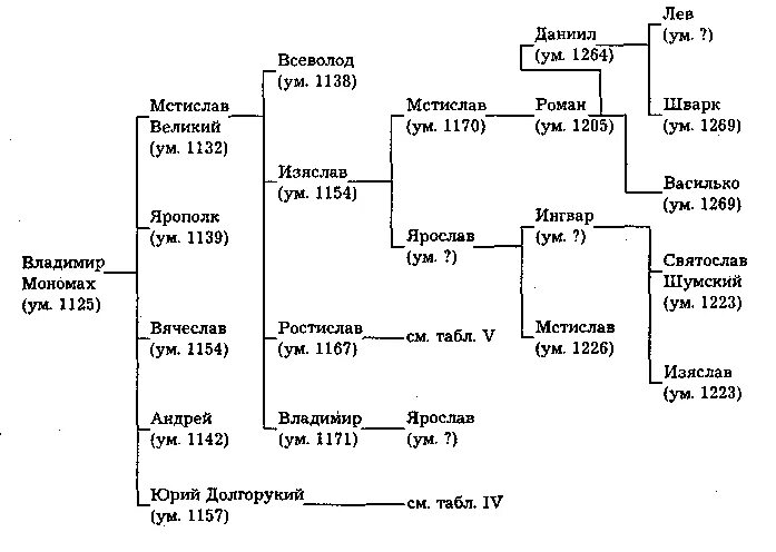 Великие князья владимирские таблица. Фамильное Древо Владимира Мономаха. Родословное дерево Владимира Мономаха. Родословная Владимира Мономаха дерево. Родословная таблица потомков Владимира Мономаха.