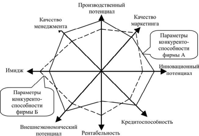 Теоретические аспекты конкурентоспособности. Многоугольник конкурентоспособности фирмы. метод «многоугольник конкурентоспособности предприятия». модели конкурентоспособности. многоугольник конкурентоспособности пример.