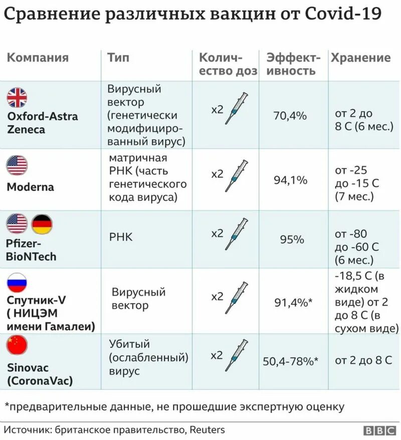 Дата вакцина. Сравнительная характеристика вакцин от коронавируса. Вакцины от коронавируса в мире таблица. Сравнение вакцин от коронавируса таблица. Вакцины от коронавируса в мире таблица эффективности.