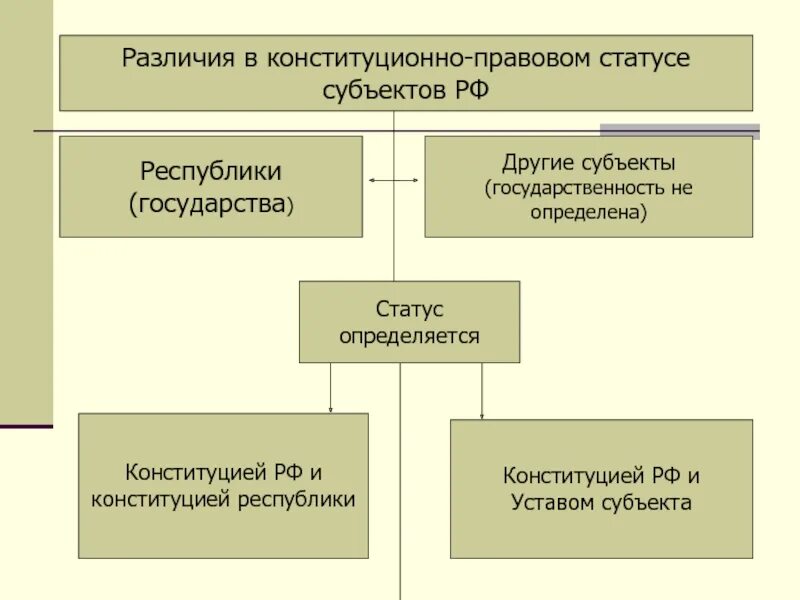 Определите отличие конституционно-правового статуса республик. Отличия в правовом статусе Республики. Конституционно-правовой статус статус субъектов РФ. Конституционно правовой статус остальных субъектов РФ.