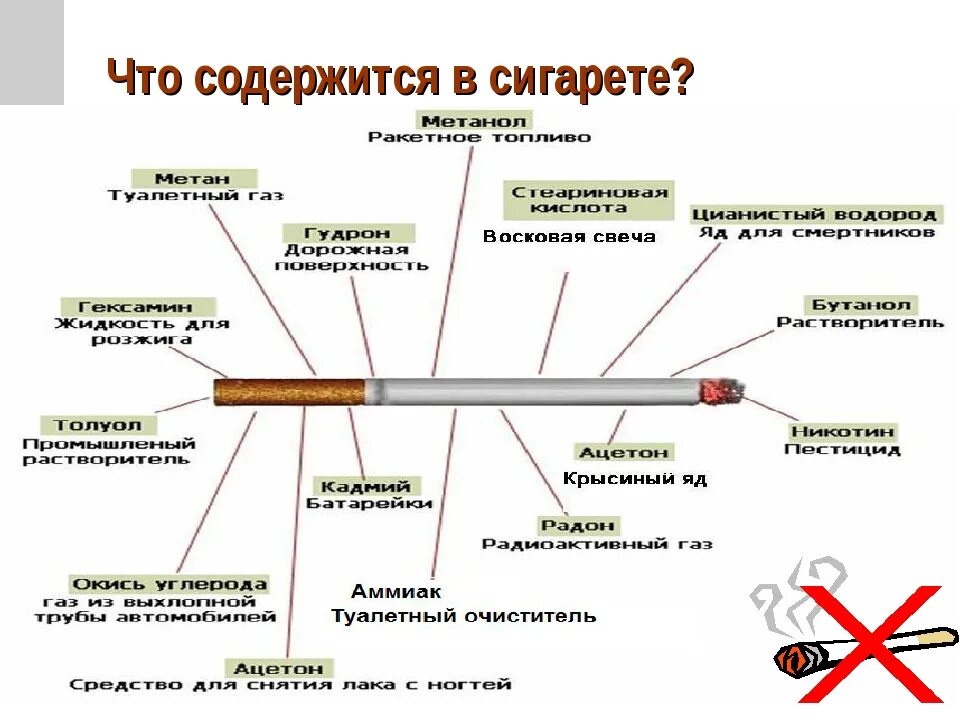 Что содержится в сигарете. Канцерогены в сигаретах. Затяжка сигареты. Что содержитсяв сигиетах.