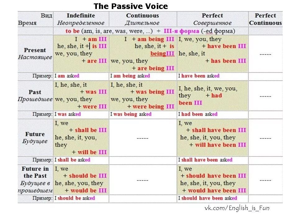 Таблица времен английского языка пассив. Active Passive таблица. Passive Voice в английском языке таблица. Страдательный залог в английском таблица.