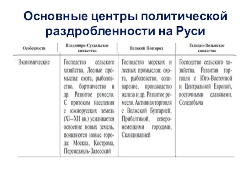 Раздробленность на руси княжества таблица. Центры политической раздробленности Руси таблица. Основные центры политической раздробленности на Руси таблица. Основные центры политической раздробленности на Руси таблица 6 класс. Таблица центры политической раздробленности на Руси 6.