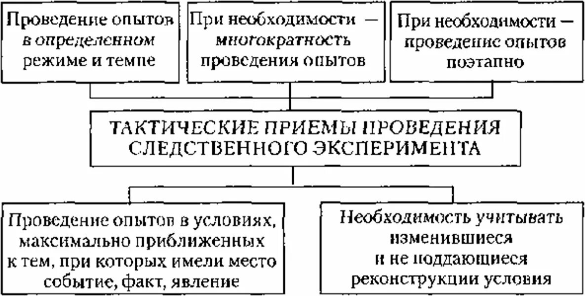 Тактика проведения следственного эксперимента. Тактические приемы Следственного эксперимента. Условия проведения Следственного эксперимента. Тактические условия Следственного эксперимента криминалистика. Тактические приемы и условия проведения Следственного эксперимента.