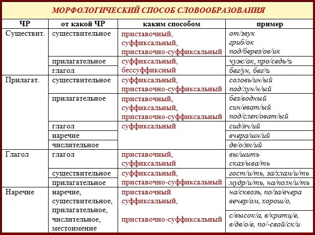 Давно словообразовательный. Таблица способы образования слов в русском языке таблица с примерами. Словообразовательный способ образования слова. 5 Способов словообразования в русском языке. Способы образования слов в русском языке таблица с примерами 6.