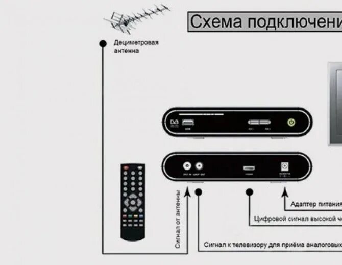 Подключение антенной приставки к телевизору. Схема цифровой приставки Телефункен. DVB-t2 приставка схема подключения. Схема подключения цифровой приставки к телевизору самсунг. Как подключить ресивер к телевизору самсунг.