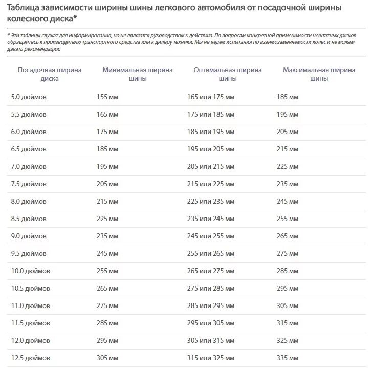 Таблица ширины диска и резины. Зависимость ширины диска от ширины. Ширина шины на диск 8 дюймов. Ширина шины для диска 7 дюймов. Зависимость ширины диска и резины таблица.