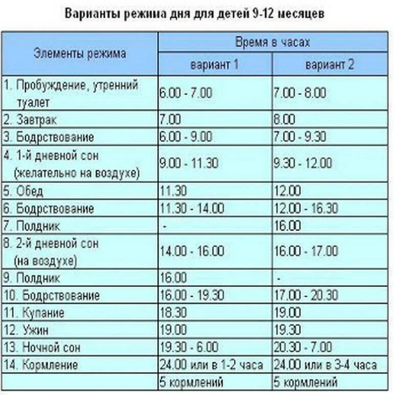 Режим дня с 1 сном. Распорядок дня и режим питания 9 месячного ребенка. режим сна в 9 месяцев у ребенка. распорядок дня ребенка в 9 месяцев по часам таблица. режим ребенка 1год 1 месяц по часам.