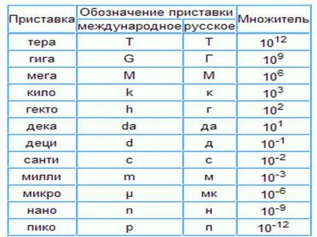 Микро приставка в физике. Приставки Милли Санти микро. Приставки нано микро таблица. Приставки Милли микро нано. Приставки Милли микро таблица.