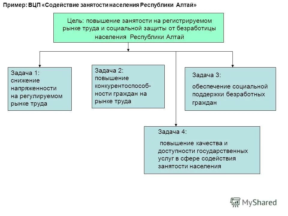 утверждение ведомственные целевые программы. принципы разработки и реализации государственных программ. формулировка задач. реализации ведомственной целевой программы. принципы разработки государственной программы.