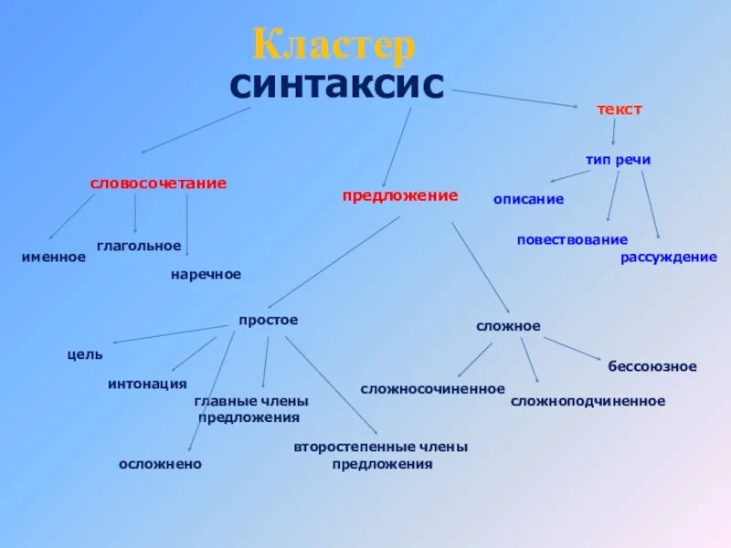 Схемы по синтаксису. Схема синтаксиса русского языка. Синтаксис предложения. Основные единицы синтаксиса схема. Русский язык тема синтаксис и пунктуация