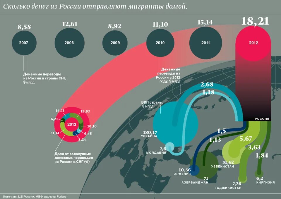 Россия в мире материалы. Сколькоьденег в России. Миграция в России инфографика. Сколько денег в стране в России. Инфографика проблемы мигрантов.