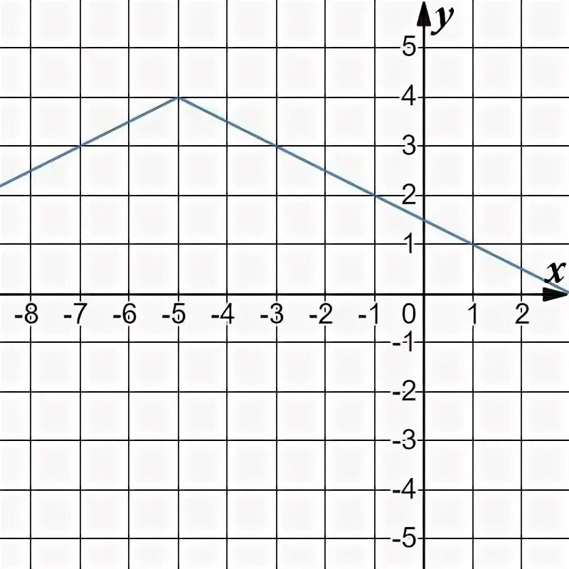 На рисунке изображен график функции \(f(x)=k x+a+b\). Найдите \(f(7)\). image re
