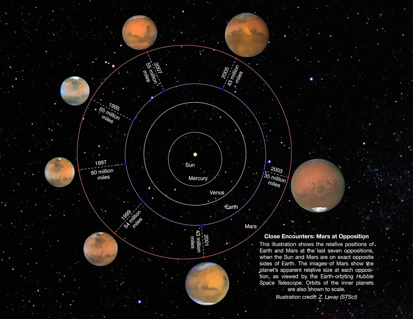 Орбита планеты марс. Орбиты земли и Марса. Орбита Марса и земли. Марс от земли. Противостояние Марса и земли.