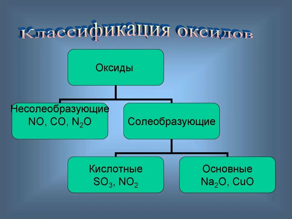 Какие оксиды несолеобразующие формула. Солеобразующие и несолеобразующие оксиды. Основные оксиды и несолеобразующие оксиды. Кислотные оксиды Солеобразующие и несолеобразующие. Солеобразующие кислотные оксиды.